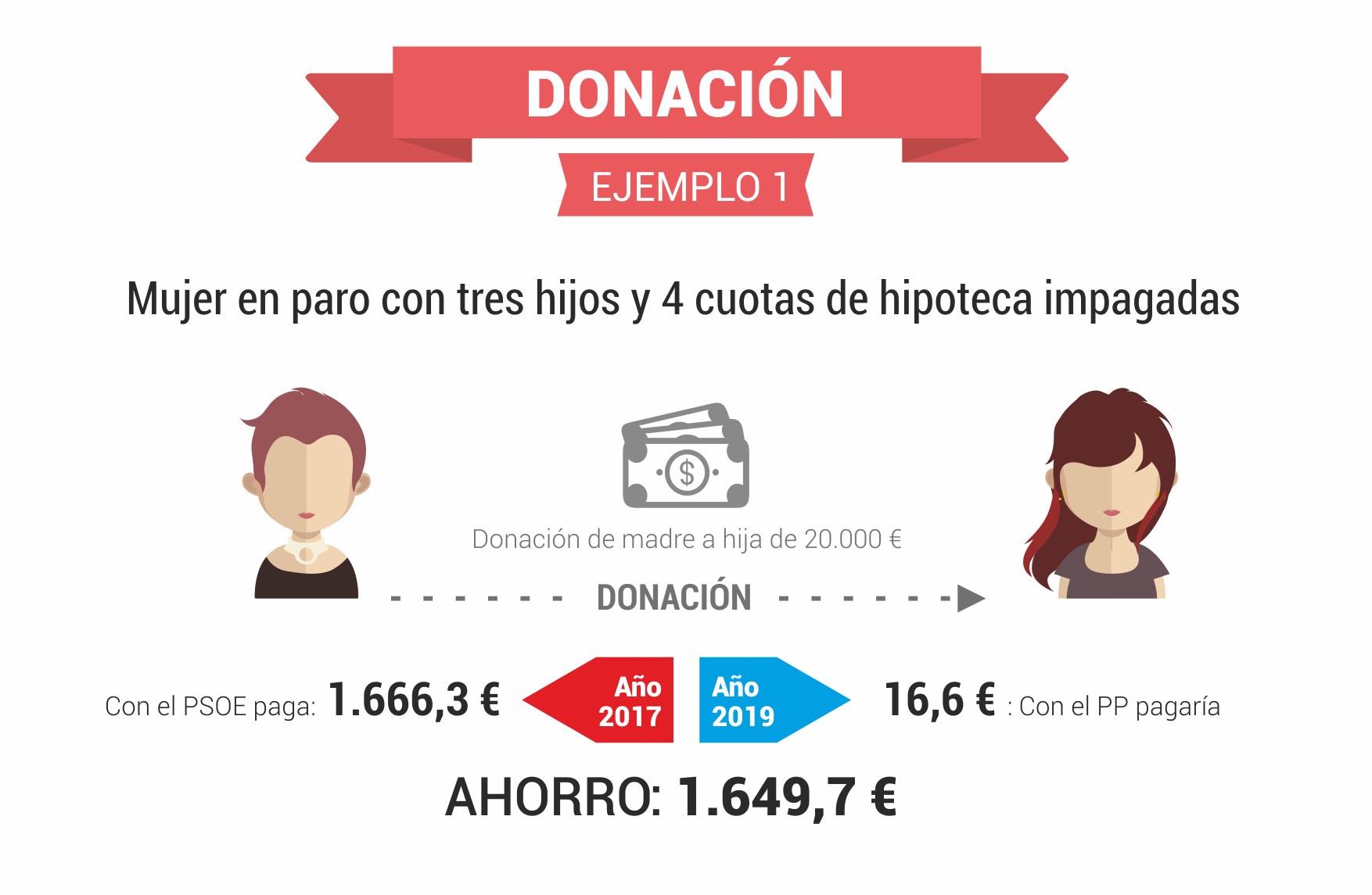 Sucesiones y donaciones ejemplo 1