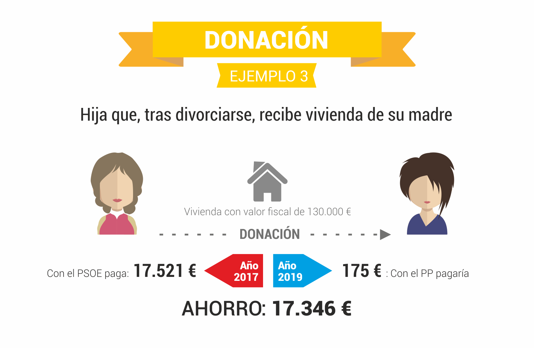 Sucesiones y donaciones ejemplo 3